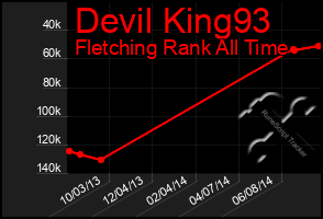 Total Graph of Devil King93