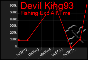 Total Graph of Devil King93