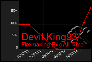 Total Graph of Devil King93