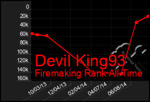 Total Graph of Devil King93