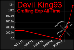 Total Graph of Devil King93