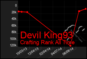 Total Graph of Devil King93