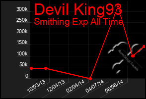 Total Graph of Devil King93