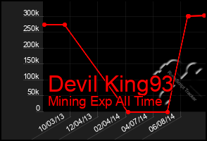 Total Graph of Devil King93