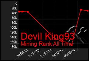 Total Graph of Devil King93