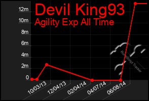 Total Graph of Devil King93