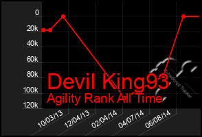 Total Graph of Devil King93