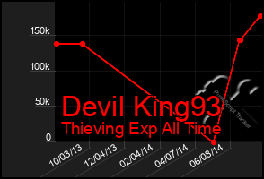 Total Graph of Devil King93