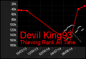 Total Graph of Devil King93