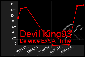 Total Graph of Devil King93