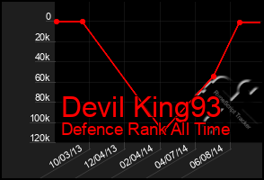 Total Graph of Devil King93