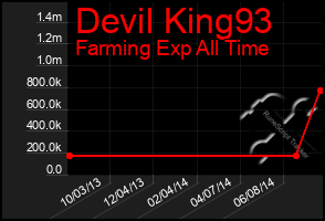 Total Graph of Devil King93