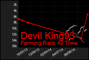 Total Graph of Devil King93