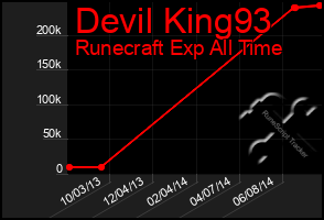 Total Graph of Devil King93