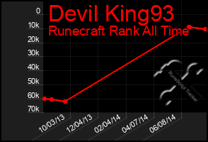 Total Graph of Devil King93