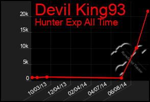 Total Graph of Devil King93