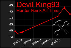 Total Graph of Devil King93