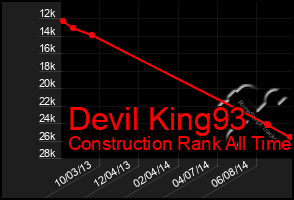 Total Graph of Devil King93