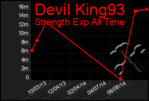 Total Graph of Devil King93