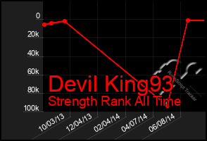 Total Graph of Devil King93