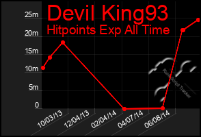 Total Graph of Devil King93