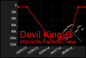 Total Graph of Devil King93