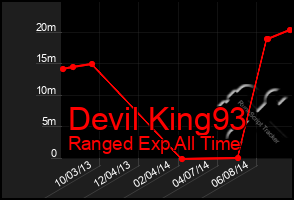 Total Graph of Devil King93