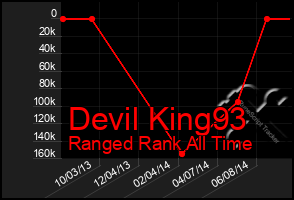 Total Graph of Devil King93