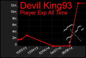 Total Graph of Devil King93