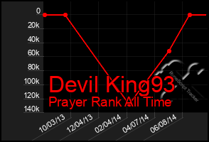 Total Graph of Devil King93