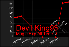 Total Graph of Devil King93