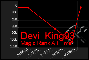 Total Graph of Devil King93