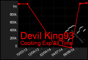 Total Graph of Devil King93