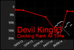 Total Graph of Devil King93