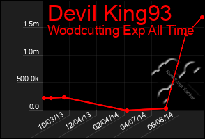 Total Graph of Devil King93