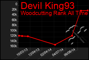 Total Graph of Devil King93