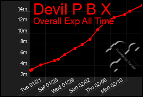 Total Graph of Devil P B X