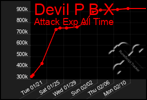 Total Graph of Devil P B X