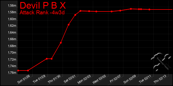 Last 31 Days Graph of Devil P B X