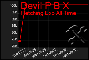 Total Graph of Devil P B X