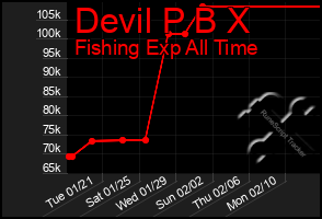 Total Graph of Devil P B X