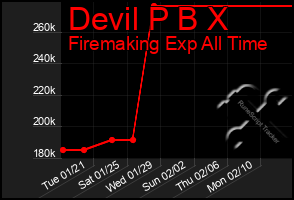 Total Graph of Devil P B X