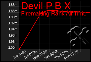 Total Graph of Devil P B X