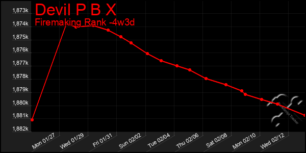 Last 31 Days Graph of Devil P B X