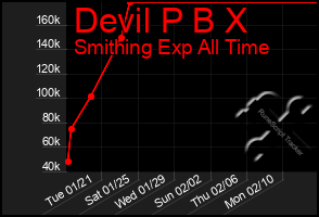 Total Graph of Devil P B X