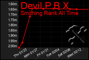 Total Graph of Devil P B X