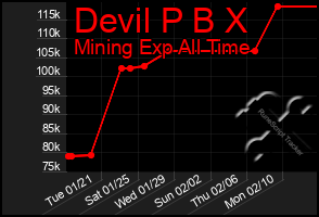 Total Graph of Devil P B X