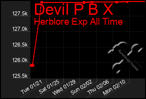 Total Graph of Devil P B X