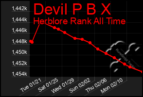 Total Graph of Devil P B X