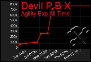 Total Graph of Devil P B X